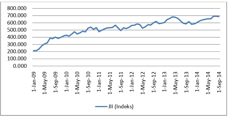 Gambar 1. Perkembangan JakartaIslamic Index (JII) Selama Periode Januari 2009- September 2014