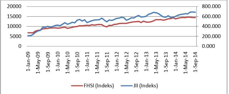 Gambar 3. Pergerakan Jakarta Islamic Index dan FHSI Periode Januari 2009- 