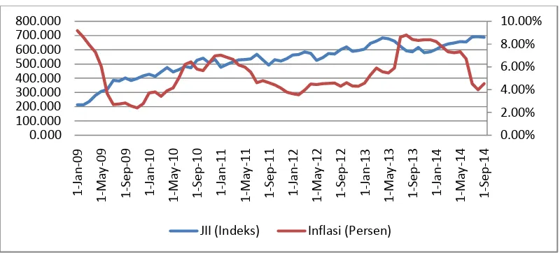 Gambar 5. Pergerakan Jakarta Islamic Index dan Inflasi Periode Januari 2009- 