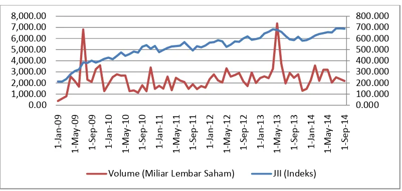 Gambar 6. Pergerakan Jakarta Islamic Index dan Volume Perdagangan Periode Januari 2009- September 2014
