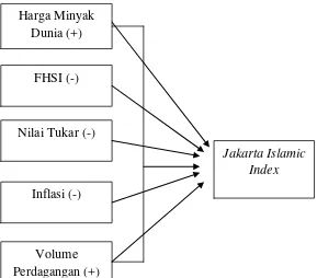 Gambar 7.  Model Kerangka Pemikiran Analisis Determinan Jakarta Islamic  Index (JII) di Bursa Efek Indonesia