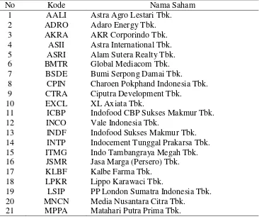 Tabel 1.  Daftar Saham yang Masuk dalam Perhitungan Jakarta Islamic Index      (JII) Periode Juni s.d November 2014