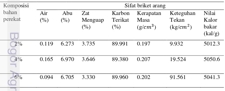 Tabel 2 Hasil rata-rata sifat fisis briket arang limbah jerami padi 
