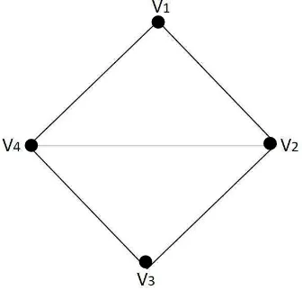 Gambar 4. Graf dengan 4 titik dan 5 sisi. 