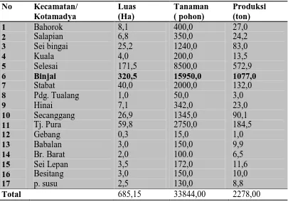 Tabel 1. Luas lahan, produksi dan tanaman menghasilkan tanaman rambutan di kabupaten langkat  