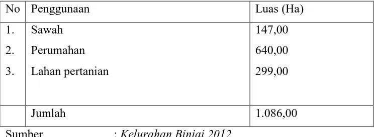 Tabel   1. Penggunaan lahan Kelurahan Binjai, Tahun 2012  
