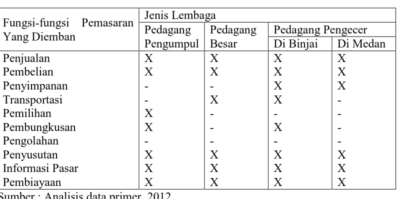 Tabel V.1. Fungsi-fungsi Tataniaga yang Dilakukan Pedagang Pengumpul 