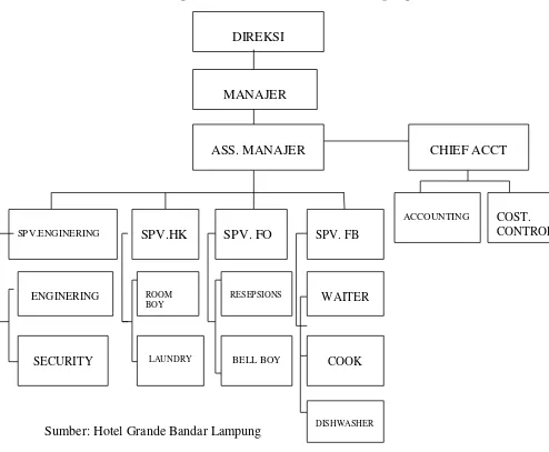 Gambar 2. Struktur Organisasi Hotel Grande Bandar Lampung                  