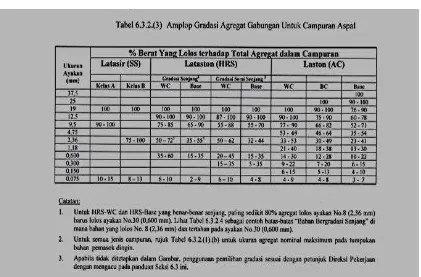 Tabel.2.8 Amplop Gradasi Agregat Gabungan Untuk Campuran 