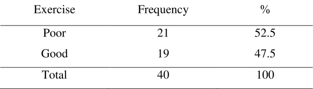 Table 4.5. The frequency distribution of exercise performed by stroke patients treated in 