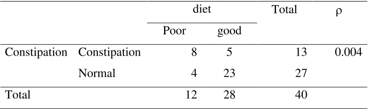 Table 4.7. The relationship between exercise and the incidence of constipation in patients at dr 
