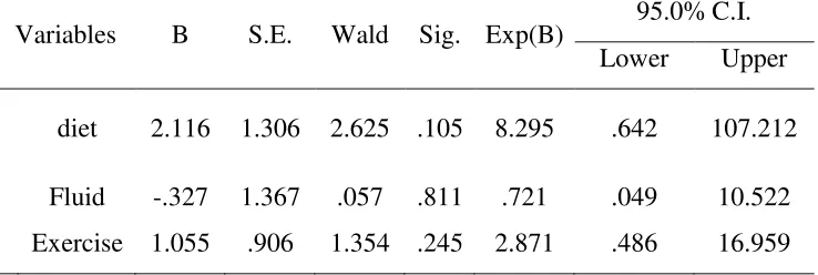 Table 4.10. Multivariable analysis results the cause of the incidence of constipation in patients 