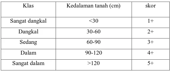 Tabel 1.3 Kedalaman Efektif Tanah 
