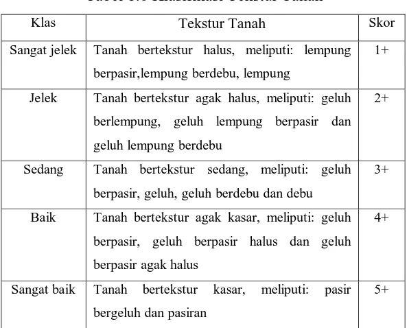 Tabel 1.6 Klasifikasi Tekstur Tanah 