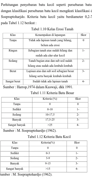 Tabel 1.10 Kelas Erosi Tanah 