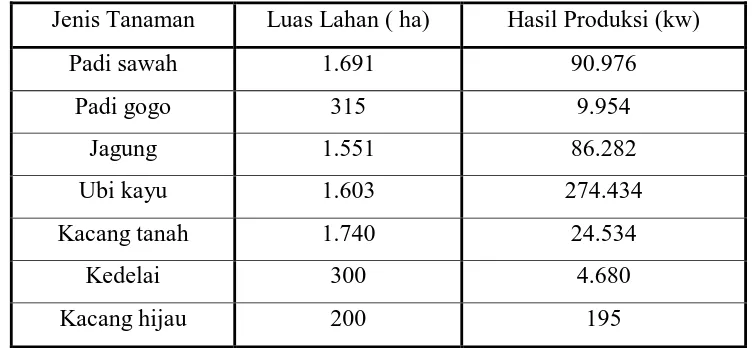 Tabel 1.1 Luas Panen dan Produksi Tanaman Pangan 