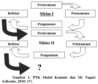 Gambar 1. PTK Model Kemmis dan Mc Tagart (Suharsimi 
