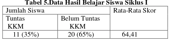 Tabel 5.Data Hasil Belajar Siswa Siklus I 