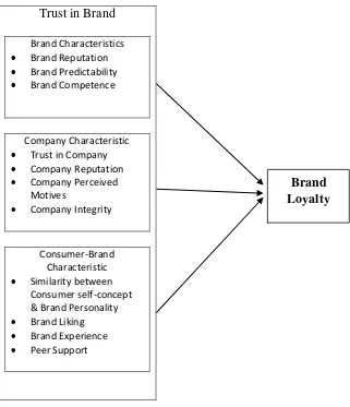 Gambar 2 Hubungan antara brand trust dan loyalitas merek (brand loyalty) 