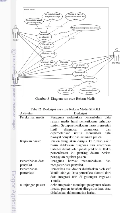Gambar 3  Diagram use case Rekam Medis 