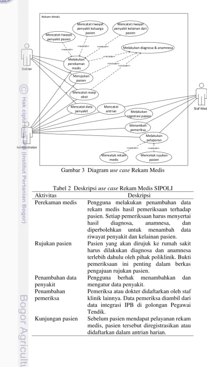 Gambar 3  Diagram use case Rekam Medis 
