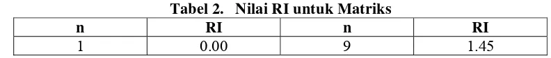 Tabel 2.   Nilai RI untuk Matriks 