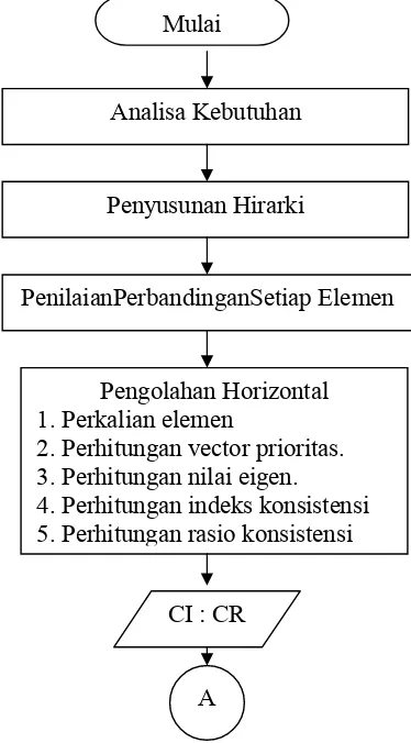 Gambar 3. Diagram Alir Analythcal Hierarchy Proses (AHP) (Saaty,1993). 