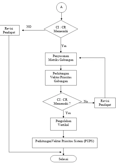 Gambar 3. Diagram Alir Analythcal Hierarchy Proses (Saaty,1993). (Lanjutan)  