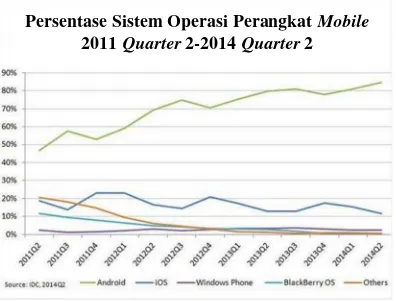 Gambar 1.1 Persentase Sistem Operasi Perangkat Mobile 2011Q2-2014Q2 diIndonesia (Mukhlis, 2014)