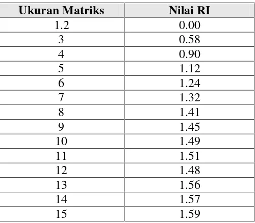 Tabel 2.2 Daftar Consistency Random Index (Kusrini, 2007)