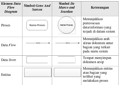 Tabel 2.3 Simbol Data Flow Diagram (Al Fatta, 2007)