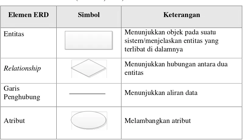 Tabel 2.4 Simbol ERD (Al Fatta, 2007)
