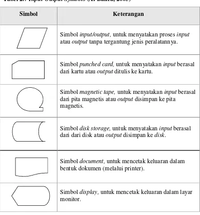 Tabel 2.7 Input-Output Symbols (Al-Bahra, 2005)