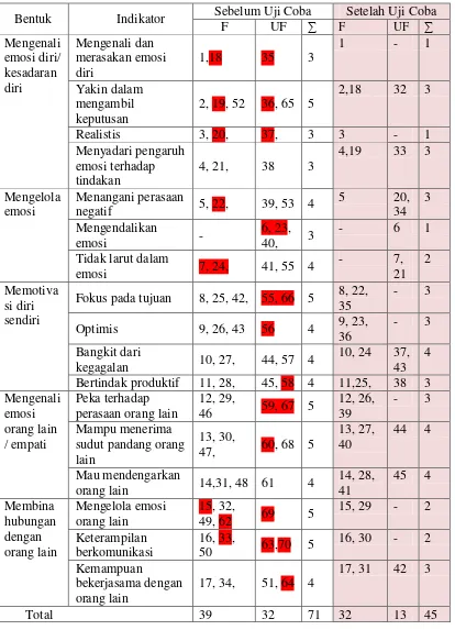 Tabel 3. Kisi-Kisi Skala Kecerdasan Emosi 