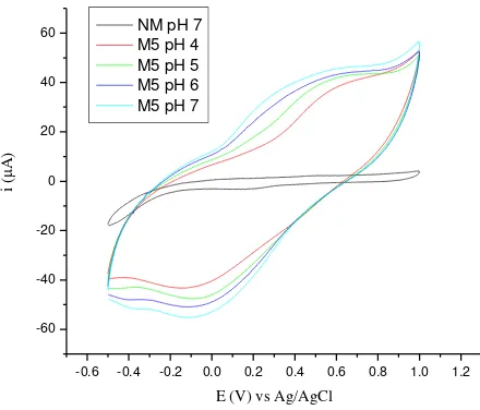 Gambar 4 Voltammogram siklik EPK termodifikasi fraksi brazilin 5 %(b/b) dalam larutan elektrolit KCl 0.1 M dengan variasi pH 