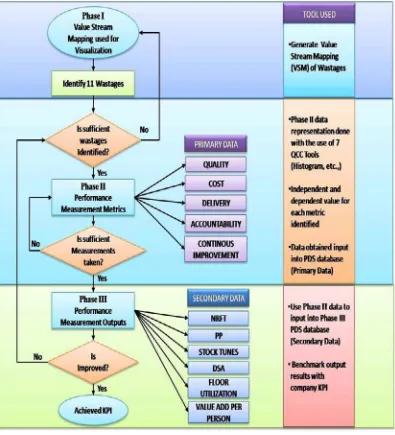 Figure 2. “Flow chart on m ethodology execution for PDS implementation”. Source:  