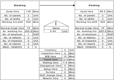 Figure 4. “Travel time wastages (stacking to packing)”. 