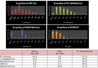 Figure 7 shows the overall percentage of improvem ent for Scrap Measuring Mechanism for before and after improvem ent from  machine DCS 1, DCS 2, DCS 3 and S91 where the materials scrapped due to Ply Dry, Ply damaged, Resin Rich and Overcut issues are show