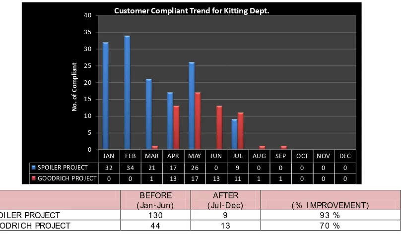 Figure 8. “Percentage of improvement for Customer Complaint PM”. 