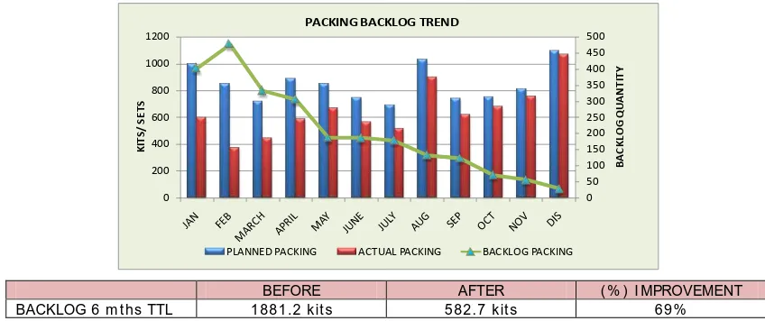Figure 9B. “Percentage of improvement for stacking backlogs”. 