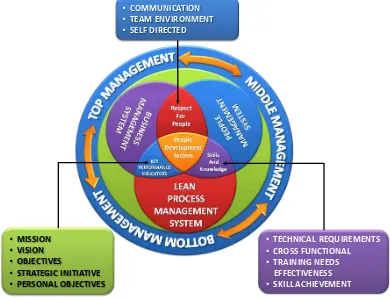 Figure 1. “Framework for enhancing the problem solving capabilities of the employees”