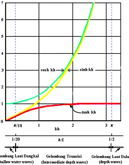 Tabel 2.2 Klasifikasi Gelombang Berdasarkan Kedalaman Relatif  