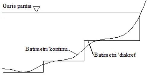 Gambar 2.9 Batimetri kontinu dan ‘diskret’ 