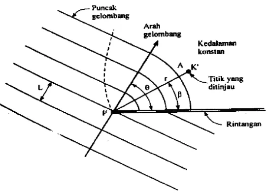 Gambar 2.10 Difraksi gelombang di belakang rintangan (Triatmodjo, 1999) 