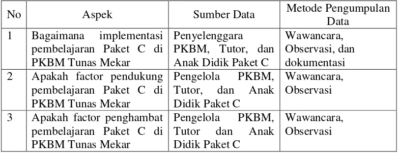 Tabel 2. Metode Pengumpulan Data Implementasi Pembelajaran Paket C Bagi Anak Didik Lembaga Pemasyarakatan Anak Kelas IIA Kutoarjo di PKBM “Tunas Mekar” 