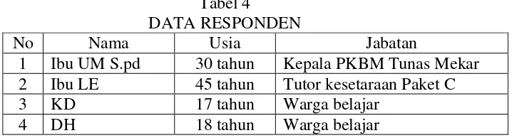 Tabel 4 DATA RESPONDEN 