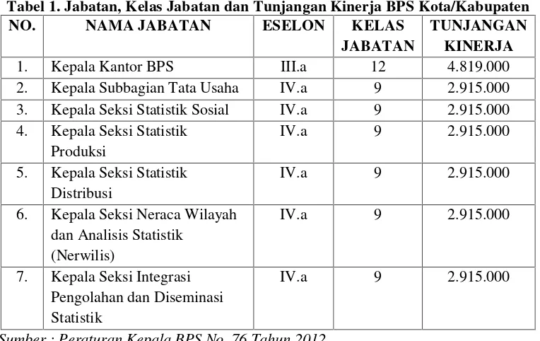 Tabel 1. Jabatan, Kelas Jabatan dan Tunjangan Kinerja BPS Kota/Kabupaten