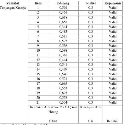 Tabel 7. Hasil Uji Validitas dan Reliabilitas Instrumen Tunjangan Kinerja