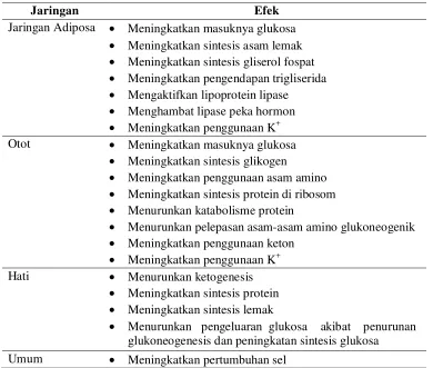 Tabel 1. Efek insulin terhadap berbagai jaringan