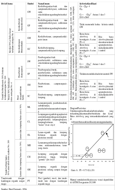 Tabel 2. Sistem Klasifikasi Unified, Hary Christady 1996